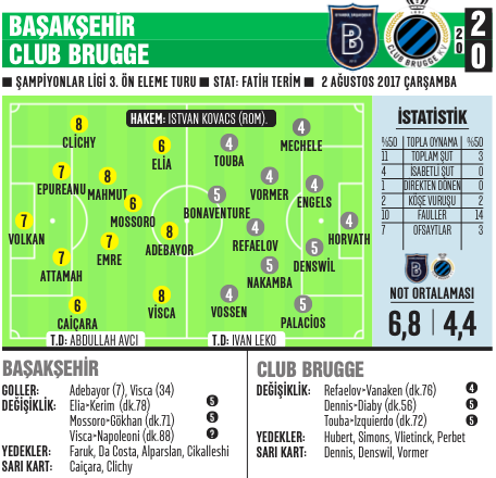 Başakşehir evinde Club Brugge engelini çok kolay aştı